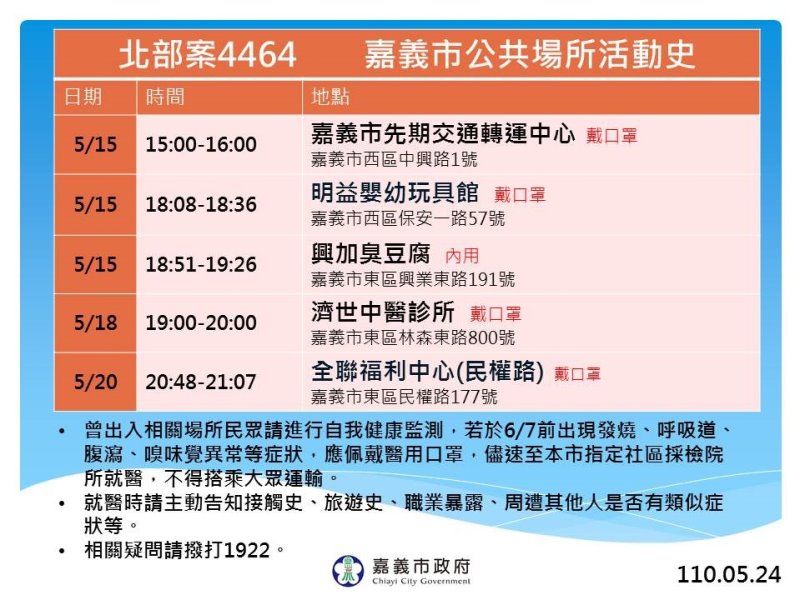 北部2確診案例來嘉　嘉義市公佈足跡 - https://www.watchmedia01.com