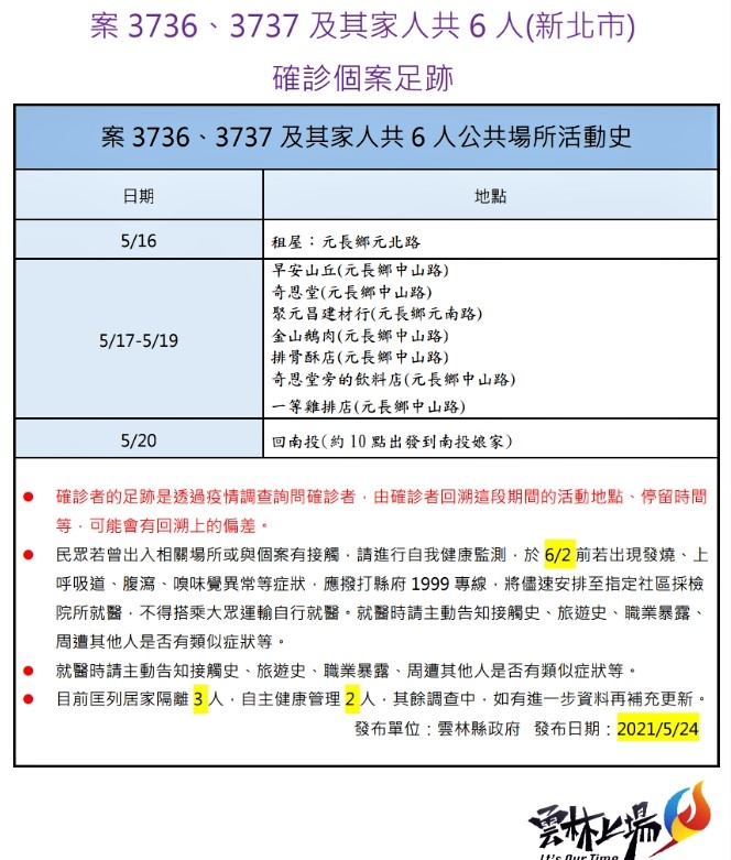 影/雲林無新增案快篩162皆陰 外縣市8確診雲林有足跡 - https://www.watchmedia01.com