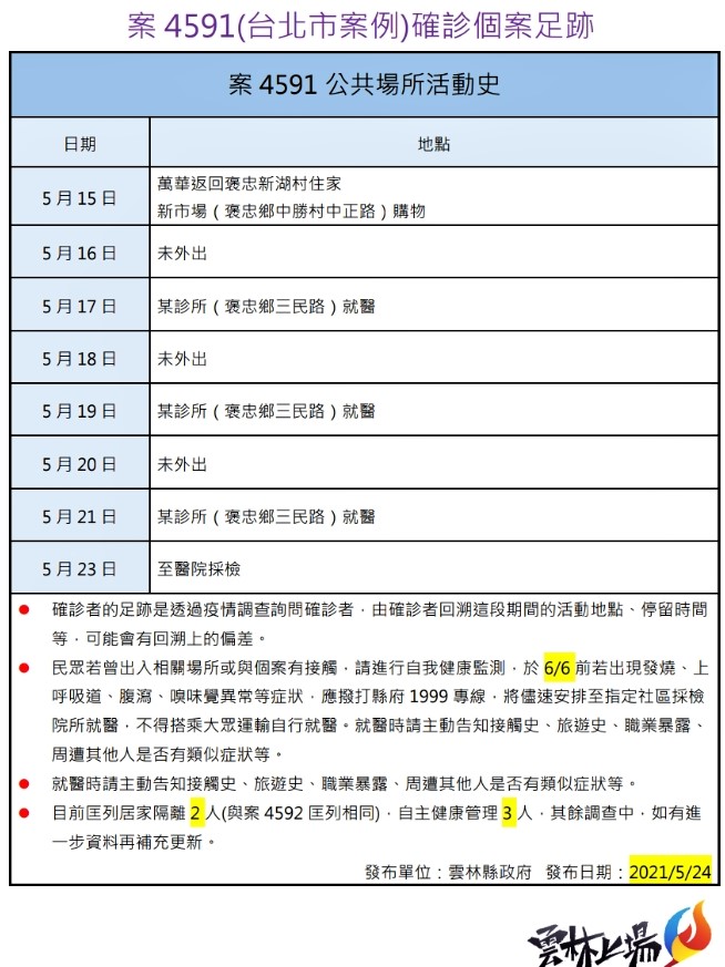 影/雲林無新增案快篩162皆陰 外縣市8確診雲林有足跡 - https://www.watchmedia01.com