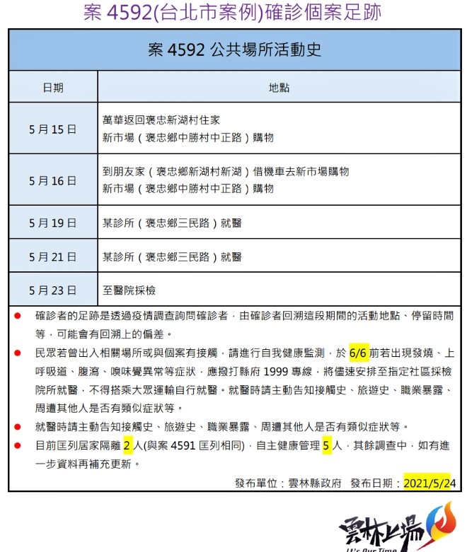 影/雲林無新增案快篩162皆陰 外縣市8確診雲林有足跡 - https://www.watchmedia01.com