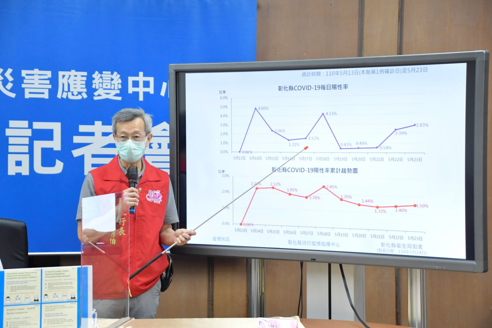 影／彰化新增傳染鏈為一家養身會館5人確診　本土個案增12例 - https://www.watchmedia01.com