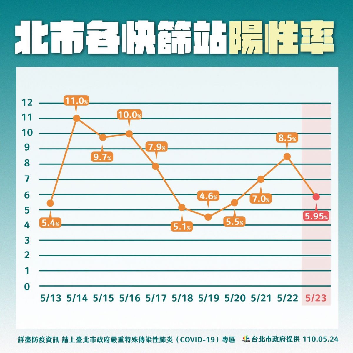 非疫情好轉而是自動化封城有效 柯文哲籲中央加快速度救更多人 - https://www.watchmedia01.com