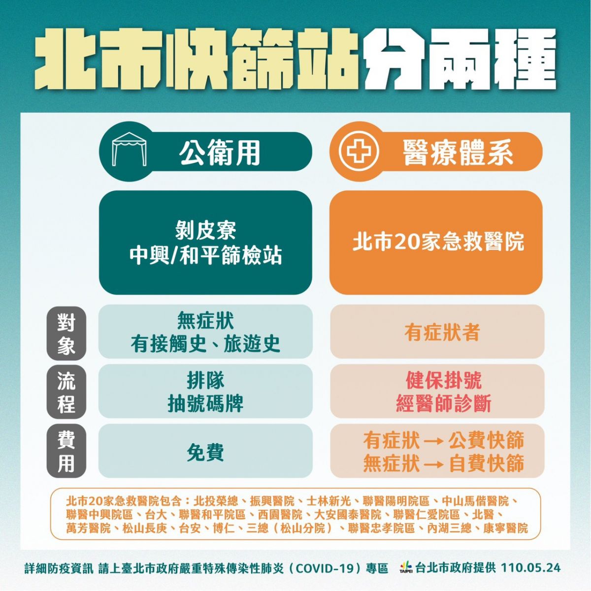 非疫情好轉而是自動化封城有效 柯文哲籲中央加快速度救更多人 - https://www.watchmedia01.com