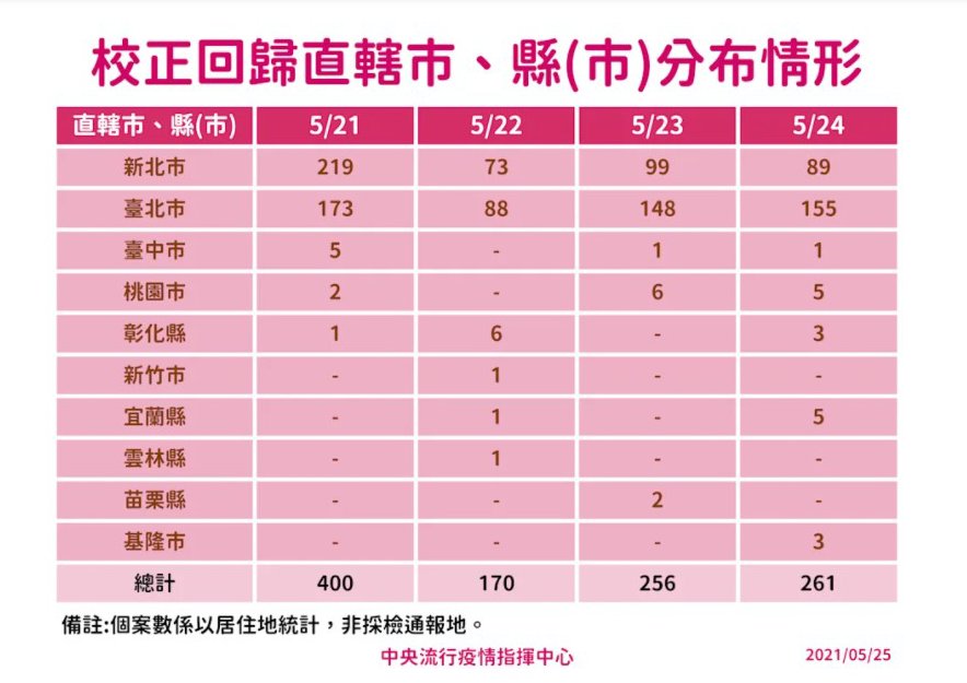快訊 /3級警戒延伸至6月14日 停止到校也跟著延長 - https://www.watchmedia01.com