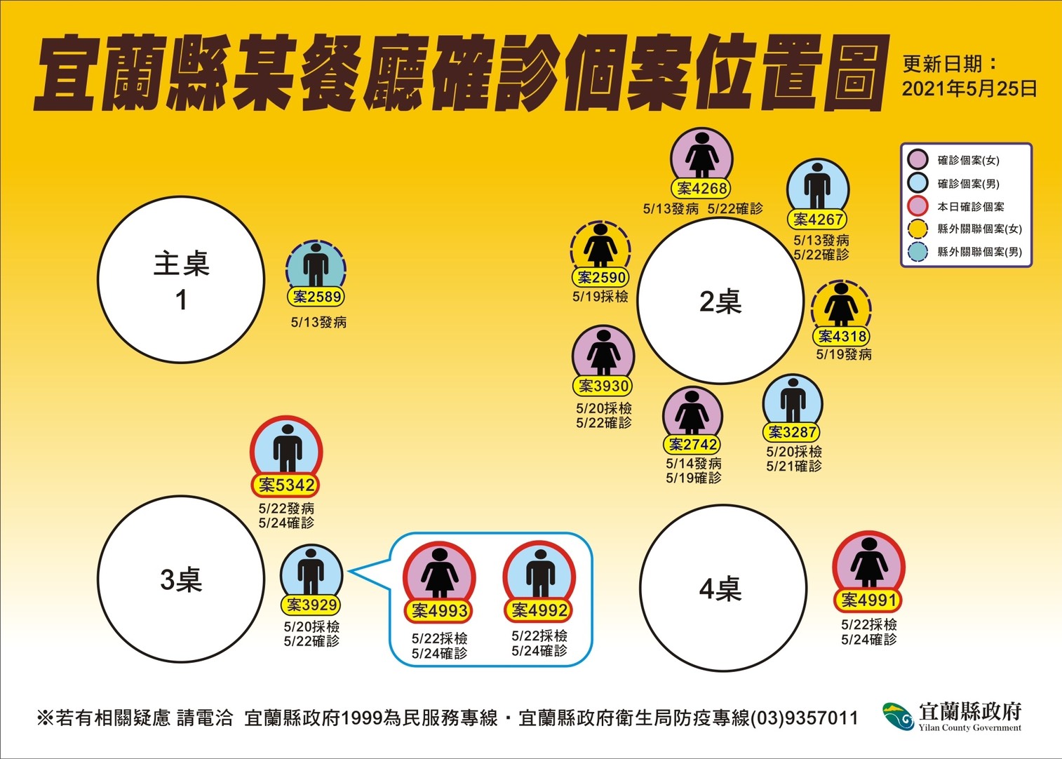 宜蘭新增8例4例與金樽喜宴有關 累計13人確診 1桌9 人7人中標 - https://www.watchmedia01.com