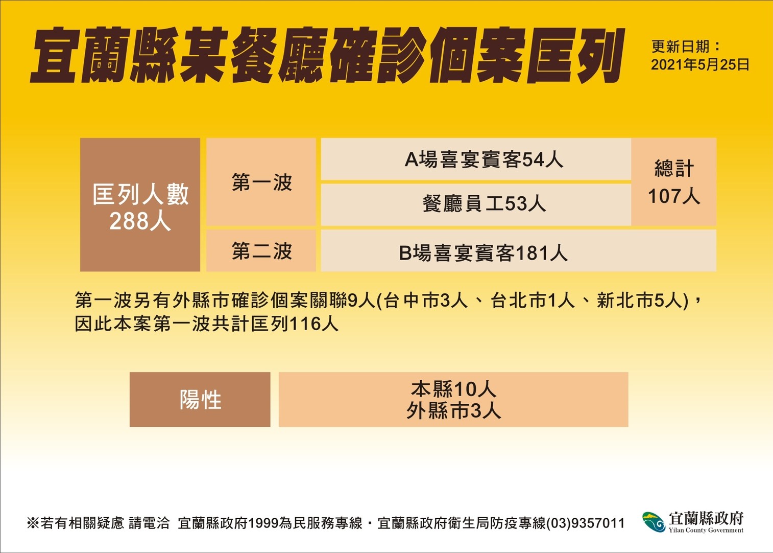 宜蘭新增8例4例與金樽喜宴有關 累計13人確診 1桌9 人7人中標 - https://www.watchmedia01.com
