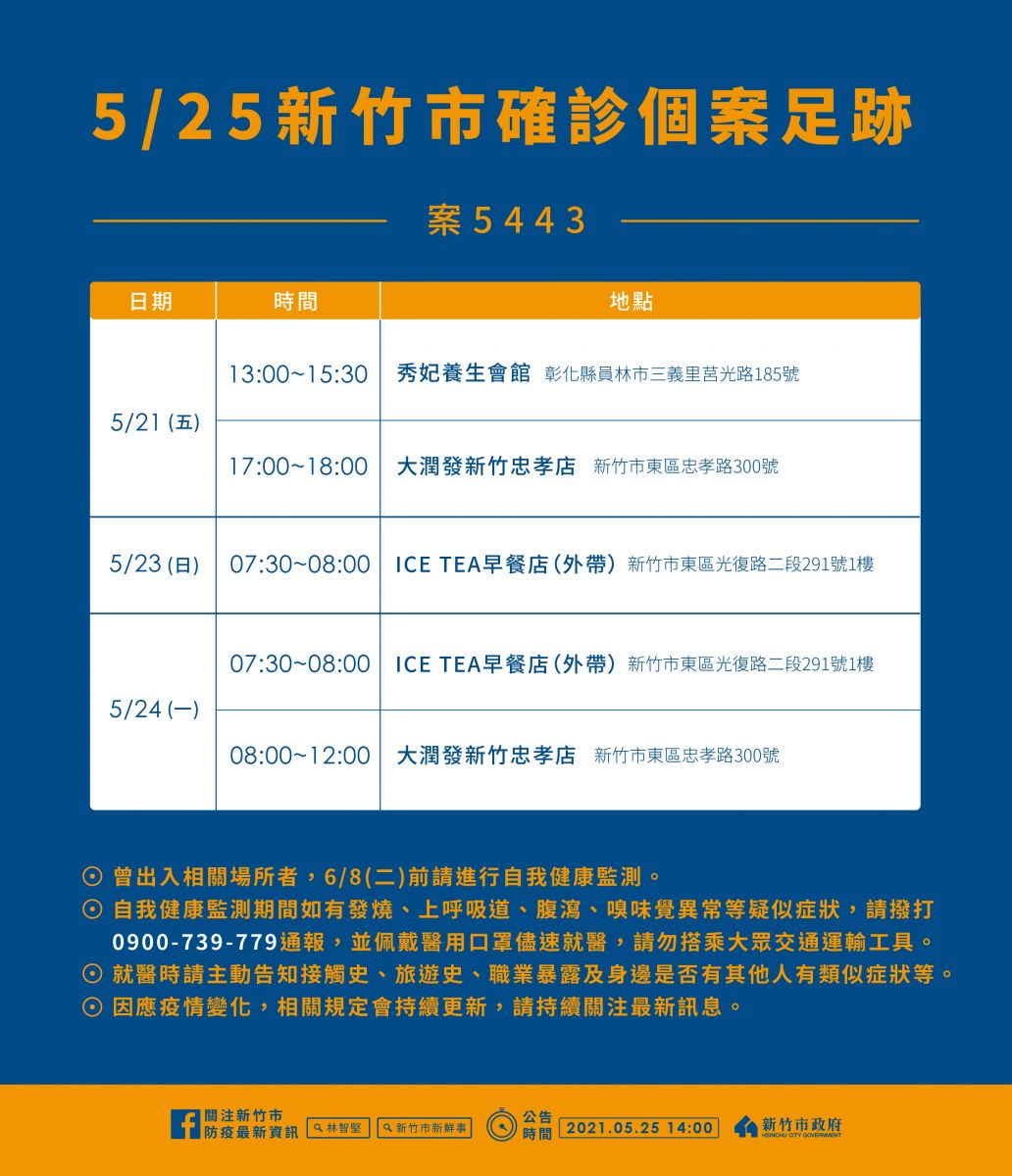 竹市新增4例確診 其中一男去過彰化養生會館 - https://www.watchmedia01.com