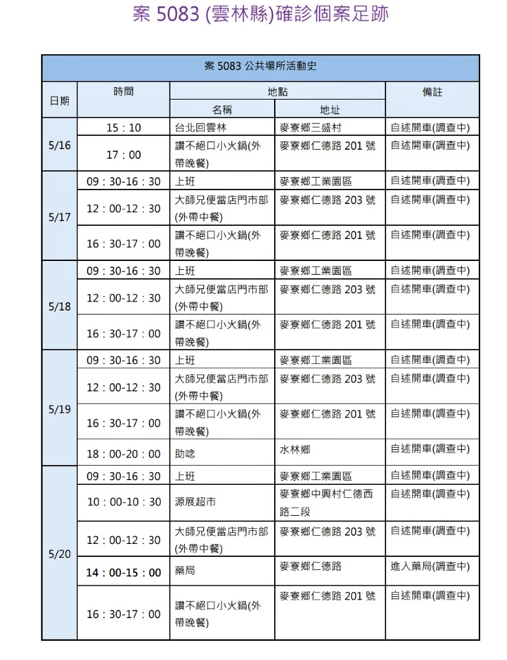 雲林縣新增1例家庭群聚 新北妻確診麥寮夫未匡列 - https://www.watchmedia01.com
