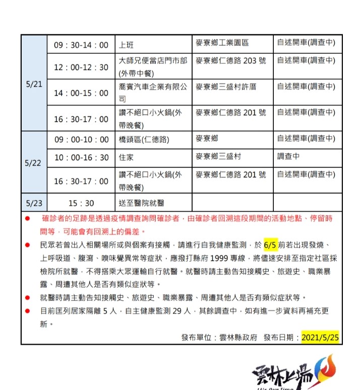 雲林縣新增1例家庭群聚 新北妻確診麥寮夫未匡列 - https://www.watchmedia01.com