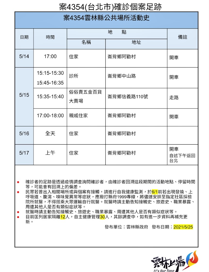 雲林縣新增1例家庭群聚 新北妻確診麥寮夫未匡列 - https://www.watchmedia01.com