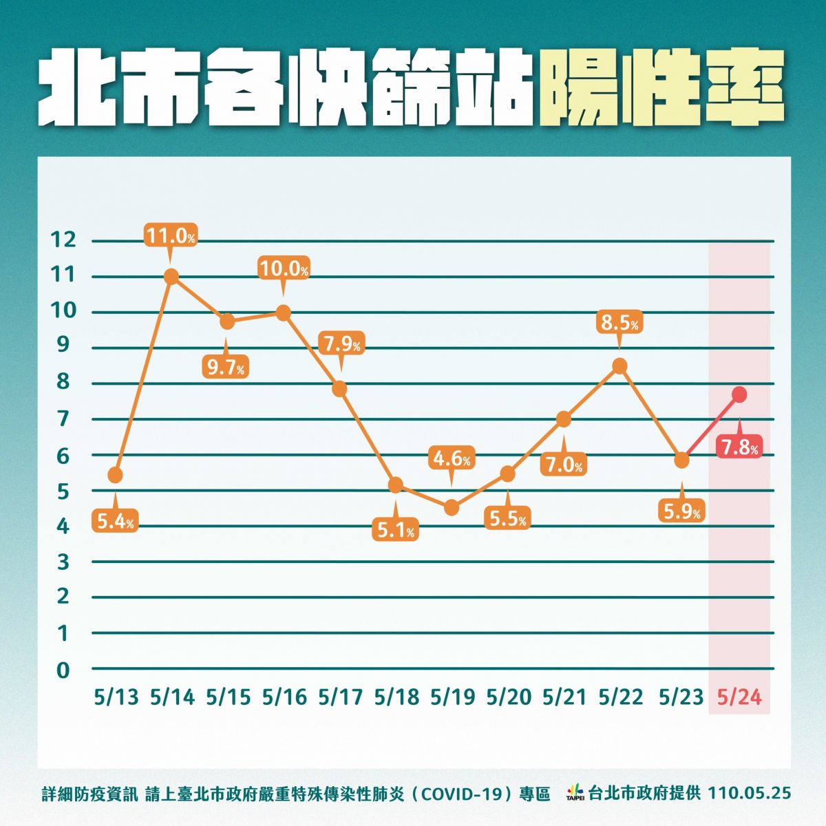 疫情警戒延長 柯文哲籲中央授權地方提高防禦效率 - https://www.watchmedia01.com