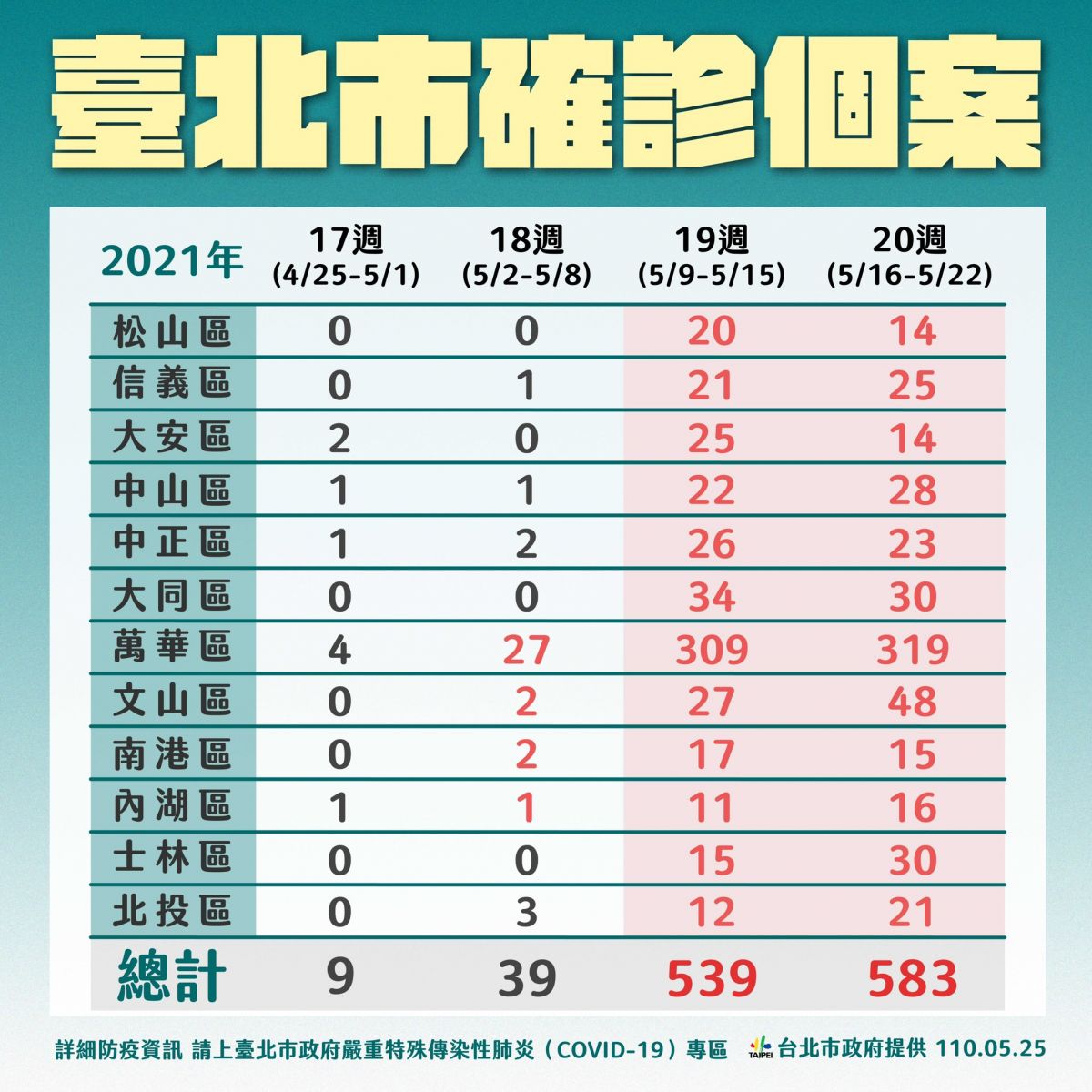 疫情警戒延長 柯文哲籲中央授權地方提高防禦效率 - https://www.watchmedia01.com