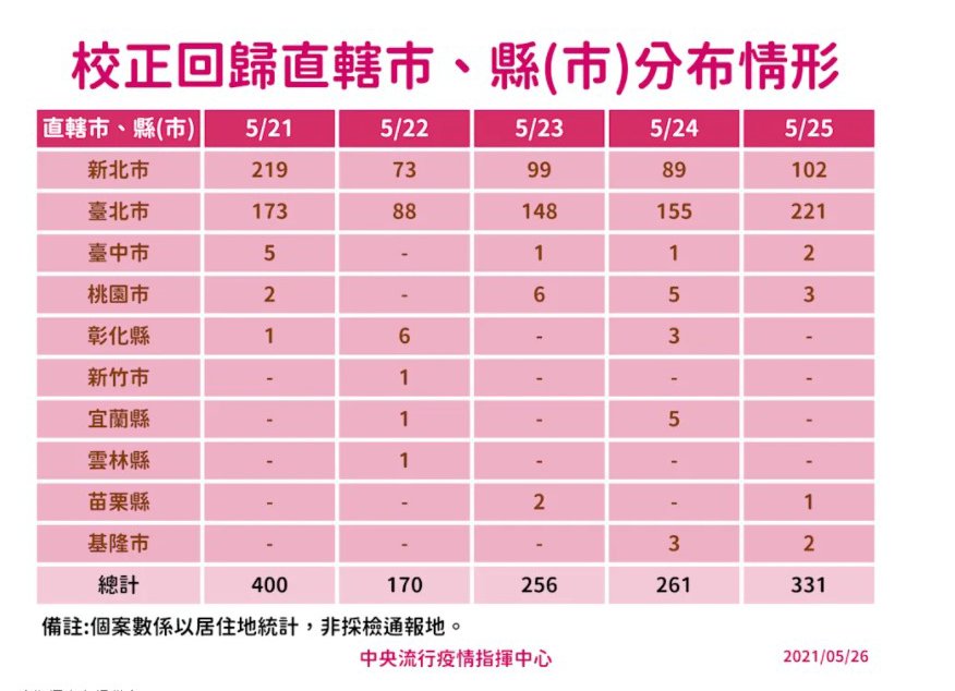 快訊/今（26）日本土確診302例宜蘭新增2例 宜蘭未有校正回歸 - https://www.watchmedia01.com