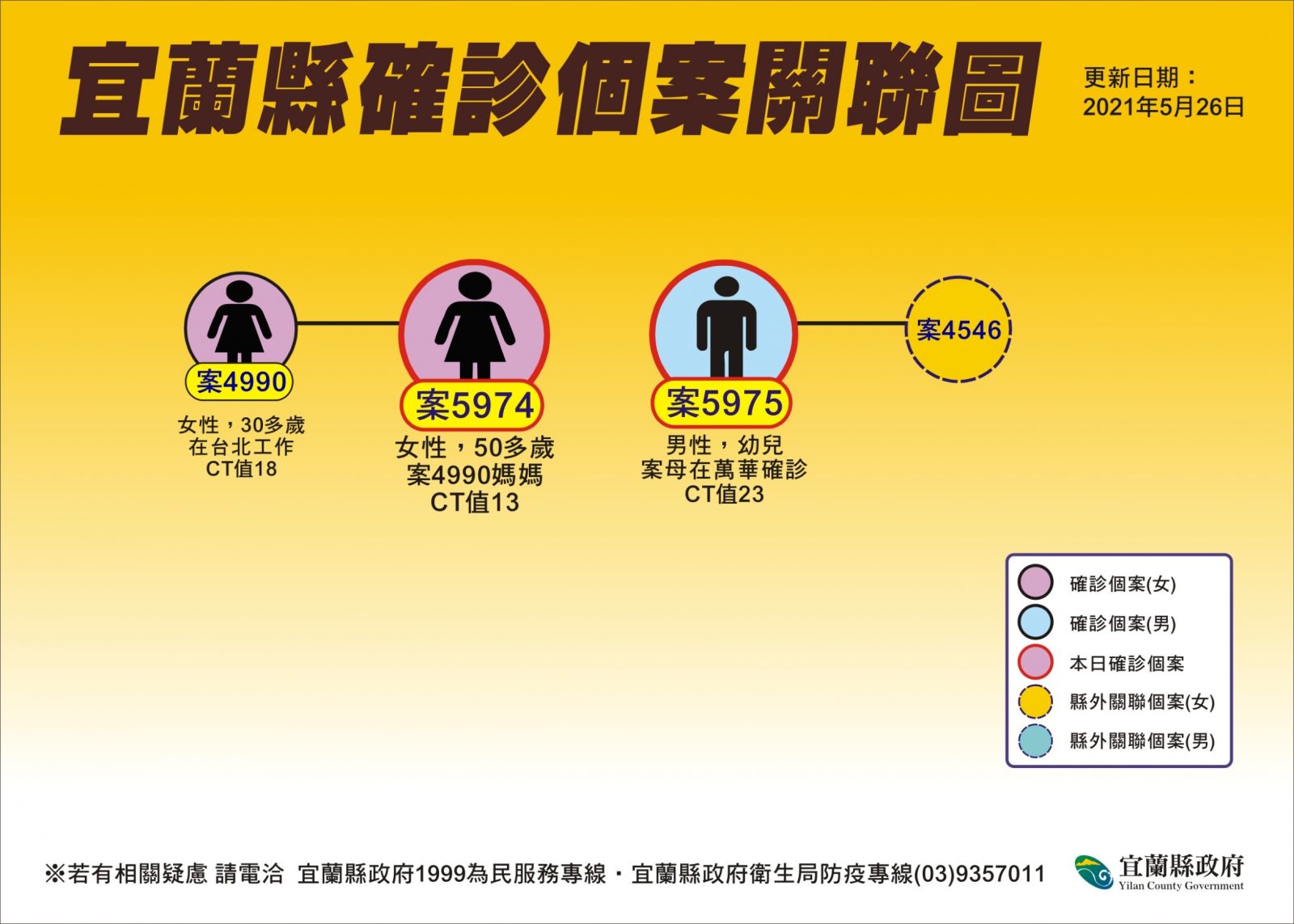 宜蘭新增2本土案例 一足跡到原鄉 一幼童自北返宜確診 - https://www.watchmedia01.com