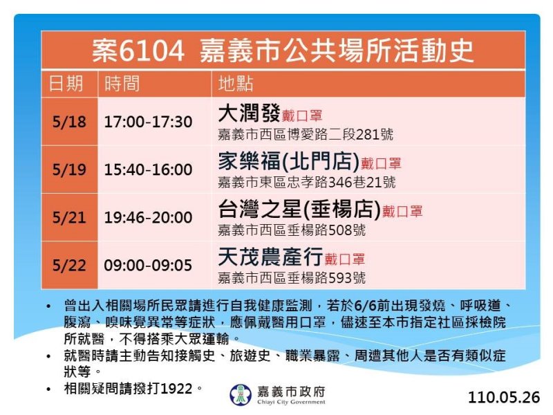 案6104男大專生　嘉義市公布確診足跡 - https://www.watchmedia01.com
