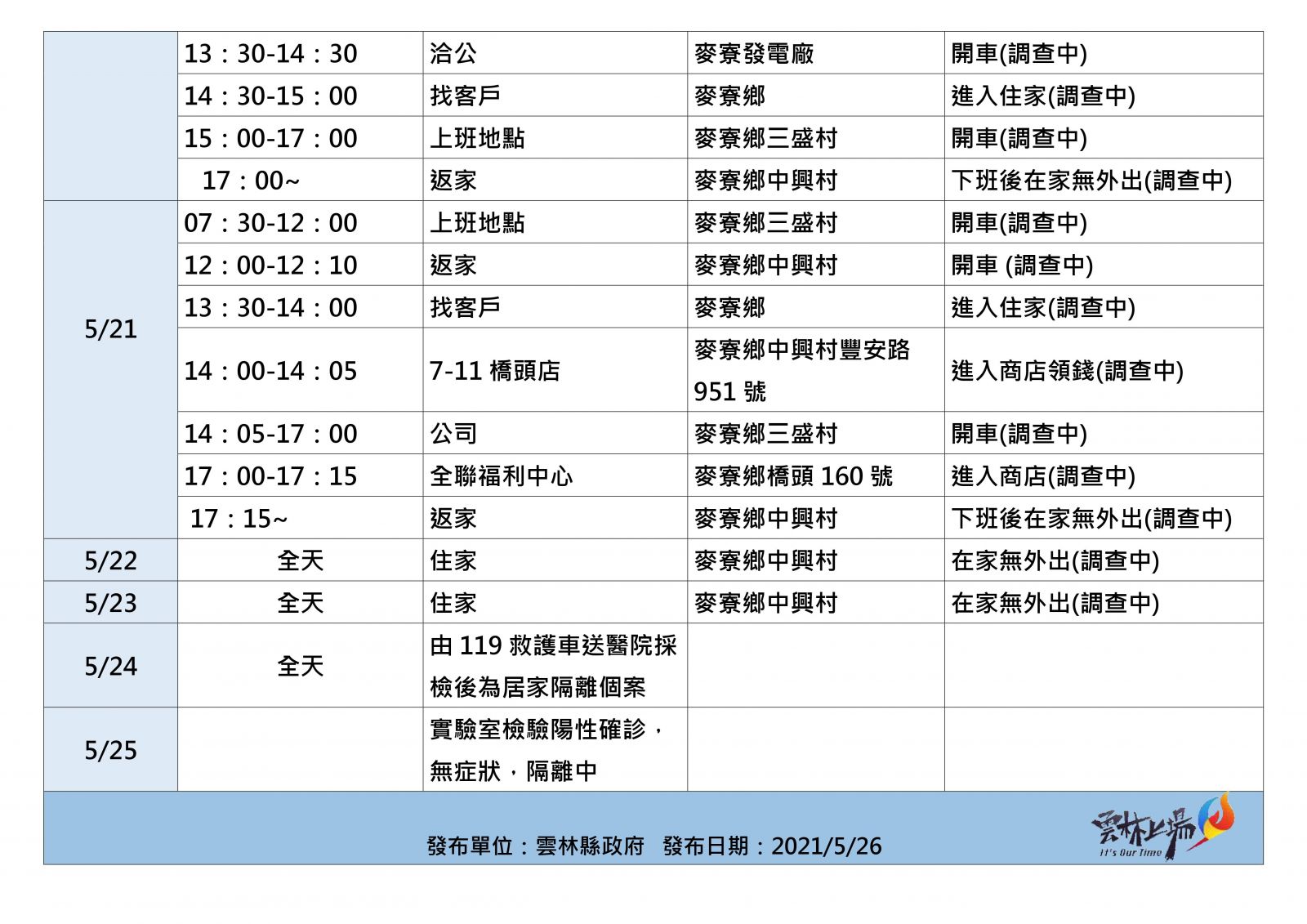 雲林縣新增2例累計9例 地方請中央儘速採購疫苗 - https://www.watchmedia01.com