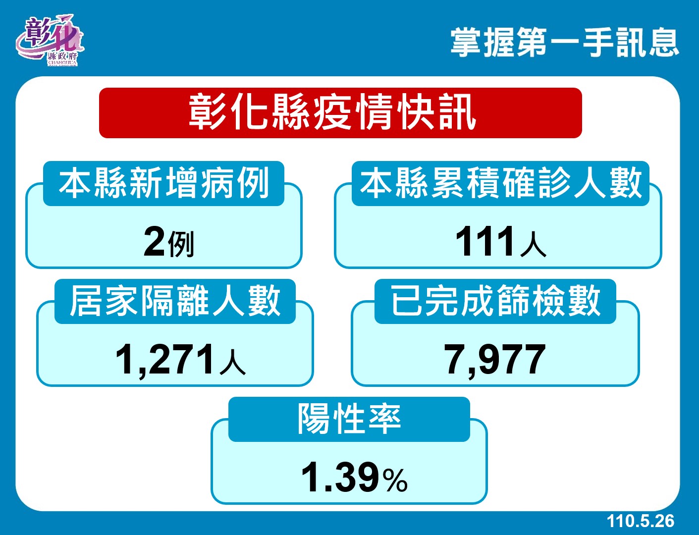 影／全國首例　缺水借浴室洗澡也確診　 - https://www.watchmedia01.com