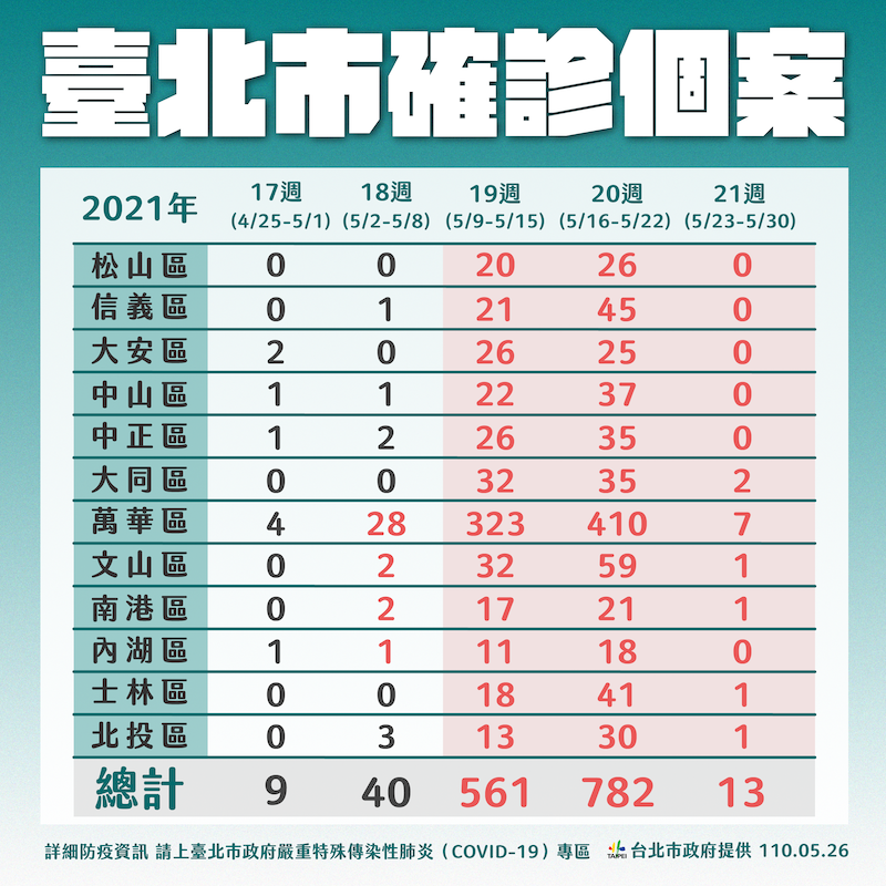 柯文哲怒了！死11人還不算多？再拖下去死傷更慘重！ - https://www.watchmedia01.com