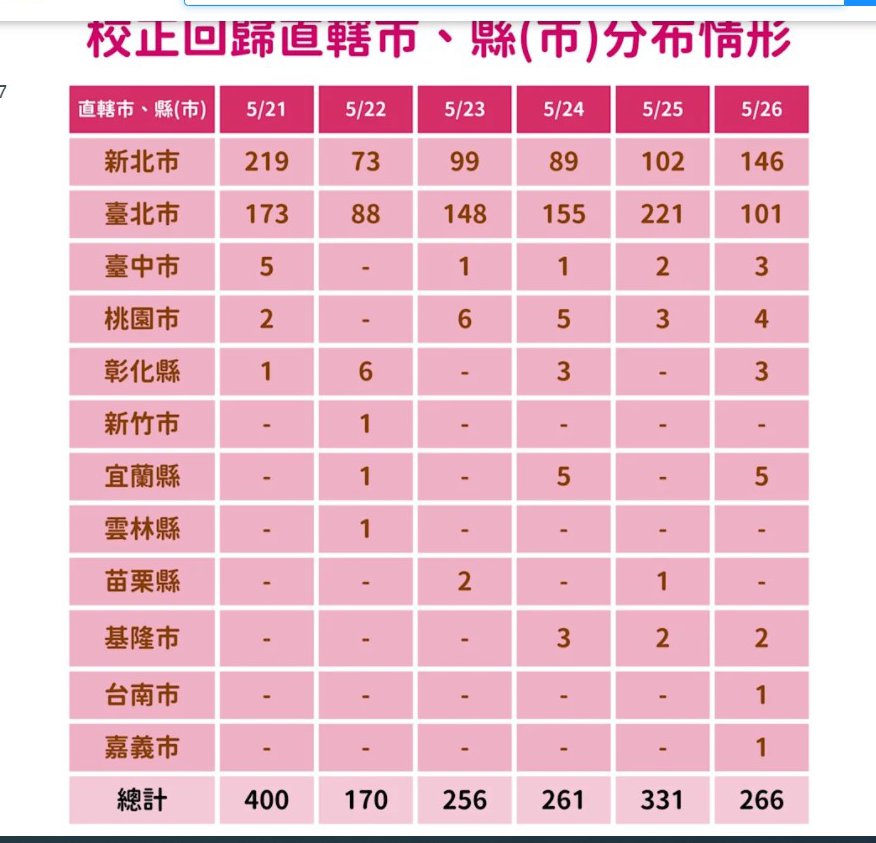 快訊/ 本土今（27）日新增401例校正回歸266例宜蘭各有5 例縣府稍晚說明 - https://www.watchmedia01.com