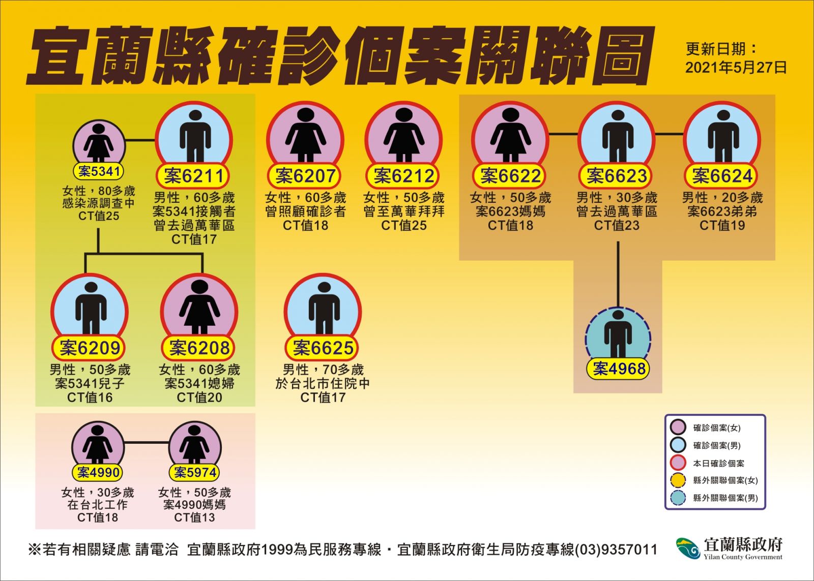 宜蘭新增10例 多數與雙北有關 - https://www.watchmedia01.com