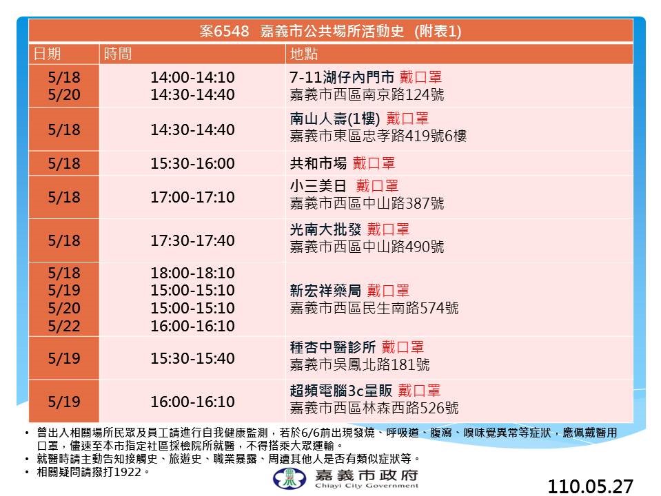 嘉義市新增3例　市府公布足跡及接觸史 - https://www.watchmedia01.com