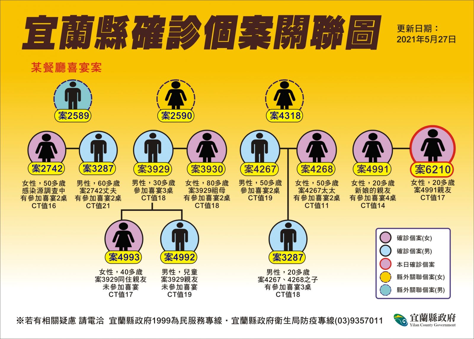 宜蘭新增10例 多數與雙北有關 - https://www.watchmedia01.com