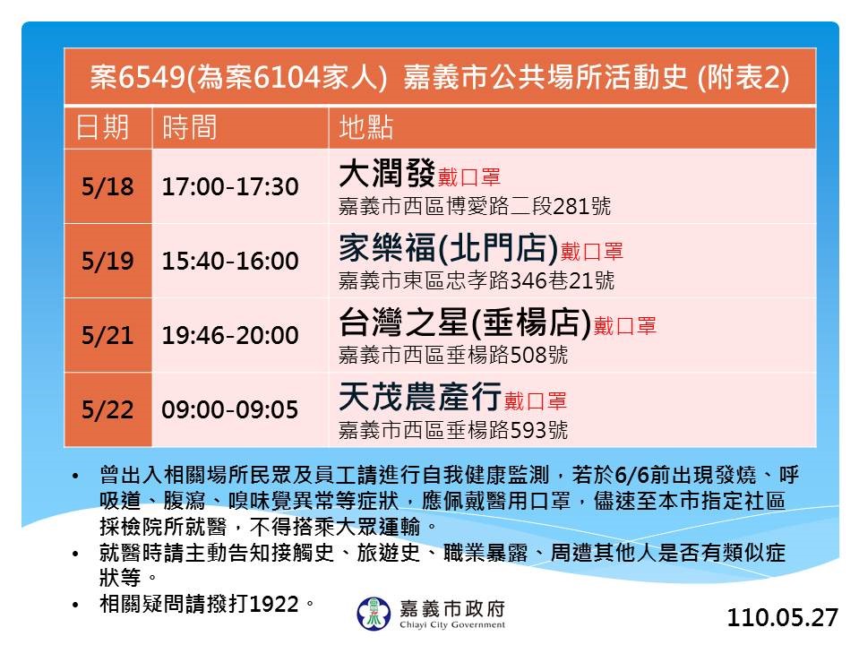 嘉義市新增3例　市府公布足跡及接觸史 - https://www.watchmedia01.com