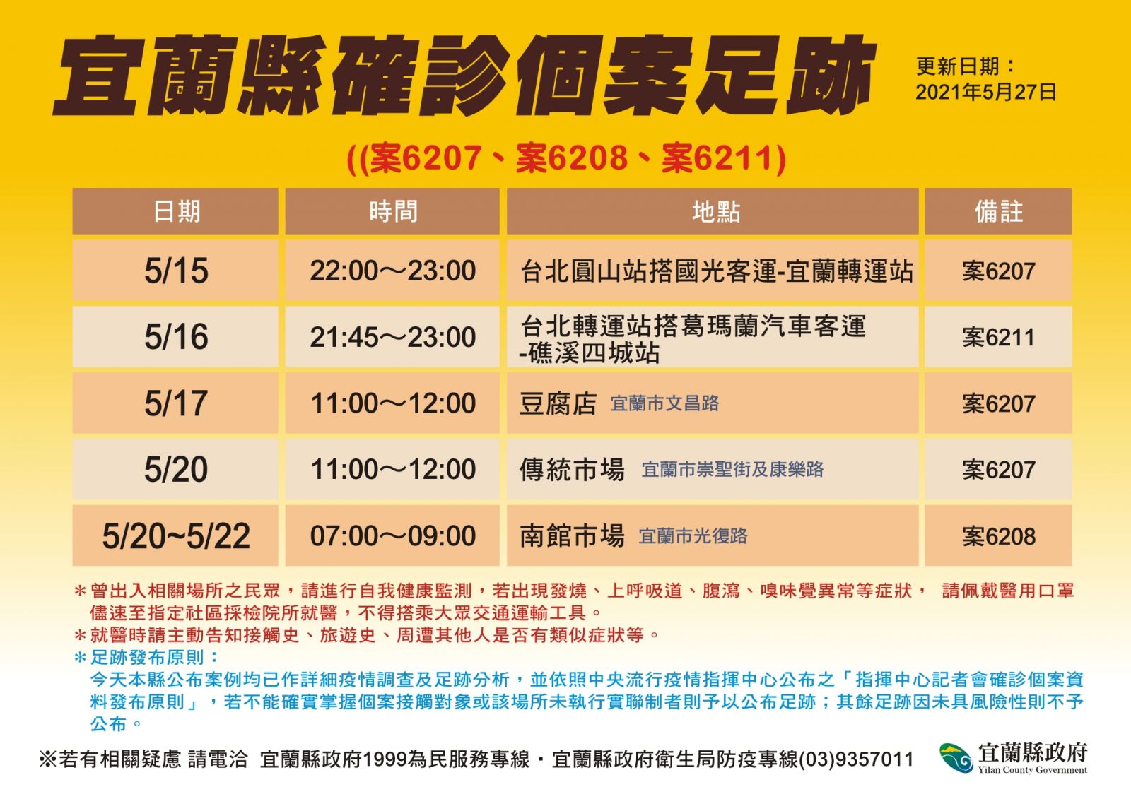 宜蘭新增10例 多數與雙北有關 - https://www.watchmedia01.com