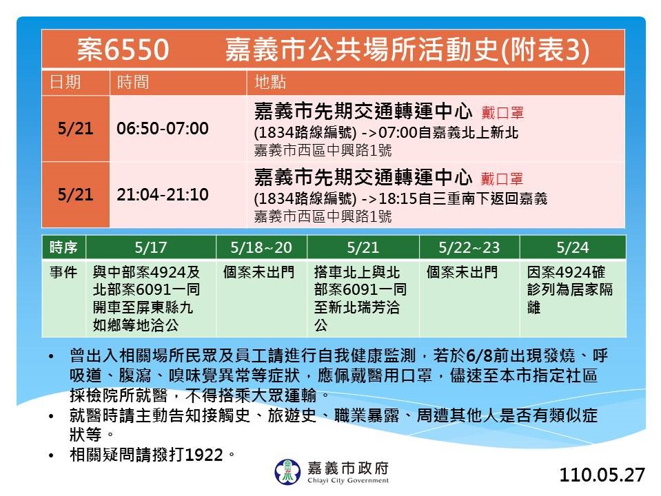 嘉義市新增3例　市府公布足跡及接觸史 - https://www.watchmedia01.com