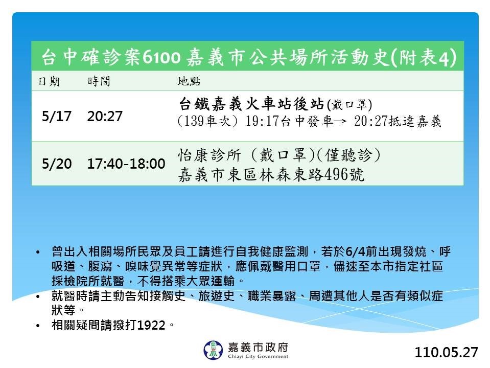 嘉義市新增3例　市府公布足跡及接觸史 - https://www.watchmedia01.com