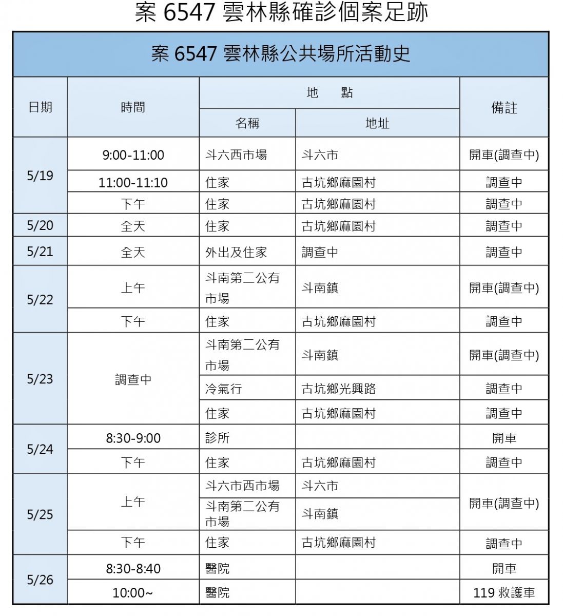前妻返家同住雲林前夫確診 搭乘日統客運匡列6人居隔 - https://www.watchmedia01.com