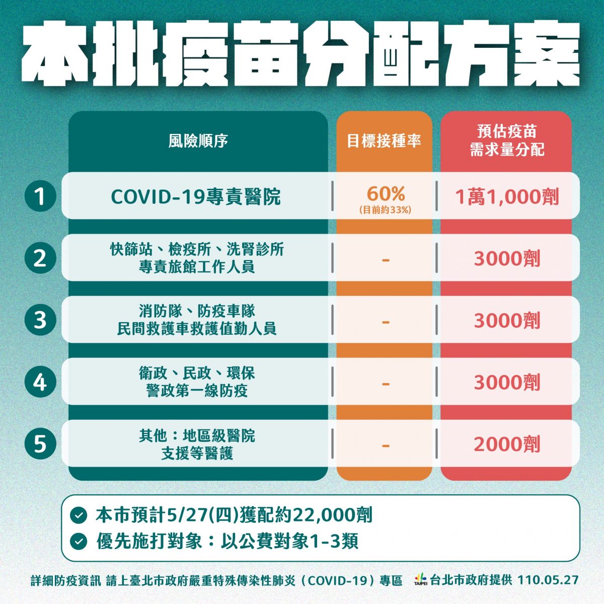 柯文哲要大家再撐兩週！呼籲中央不該將國運賭疫苗！ - https://www.watchmedia01.com