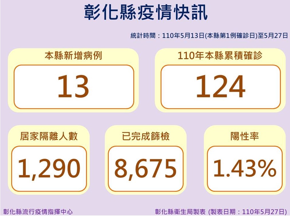 影／彰化新增13例確診　兩起感染源不明增添防疫難度 - https://www.watchmedia01.com