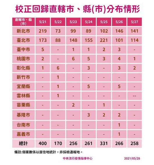 快訊/宜蘭＋0 今（28）日本土確診297例 校正回歸258 例 - https://www.watchmedia01.com