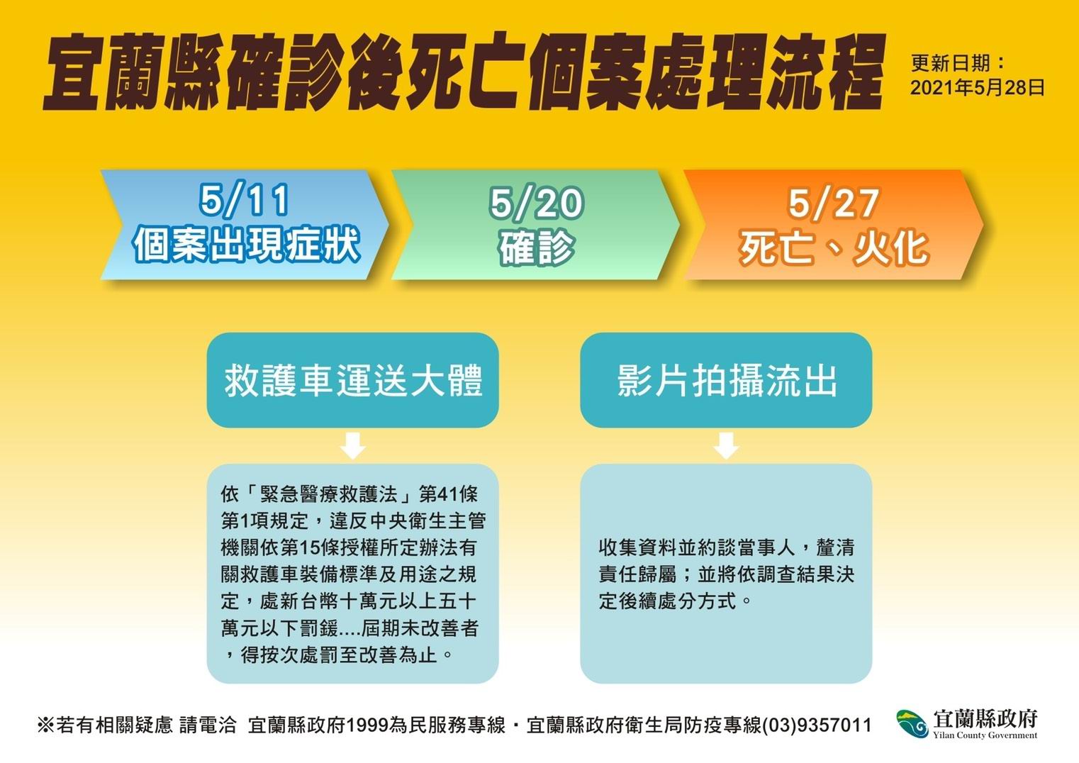 確診者過世以救護車運大體 影片被PO上網 宜縣府要徹查開罰 - https://www.watchmedia01.com