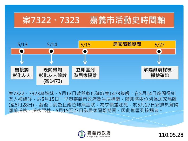 嘉市2名新增確診案　匡列居家隔離無接觸者 - https://www.watchmedia01.com