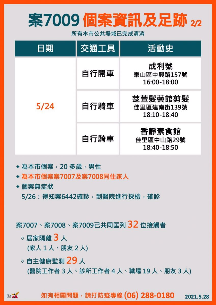 台南出現家庭群聚感染 新增6例本土確診 - https://www.watchmedia01.com