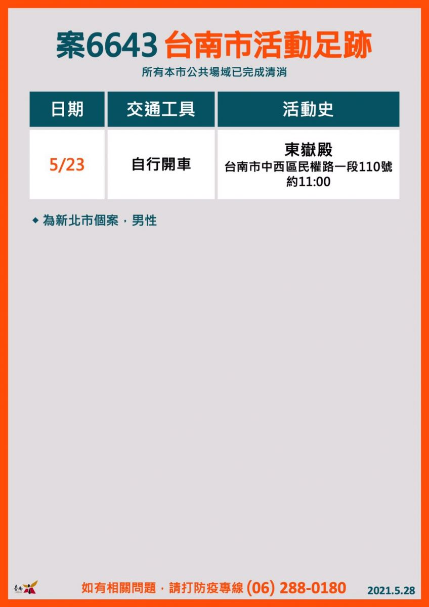 台南出現家庭群聚感染 新增6例本土確診 - https://www.watchmedia01.com