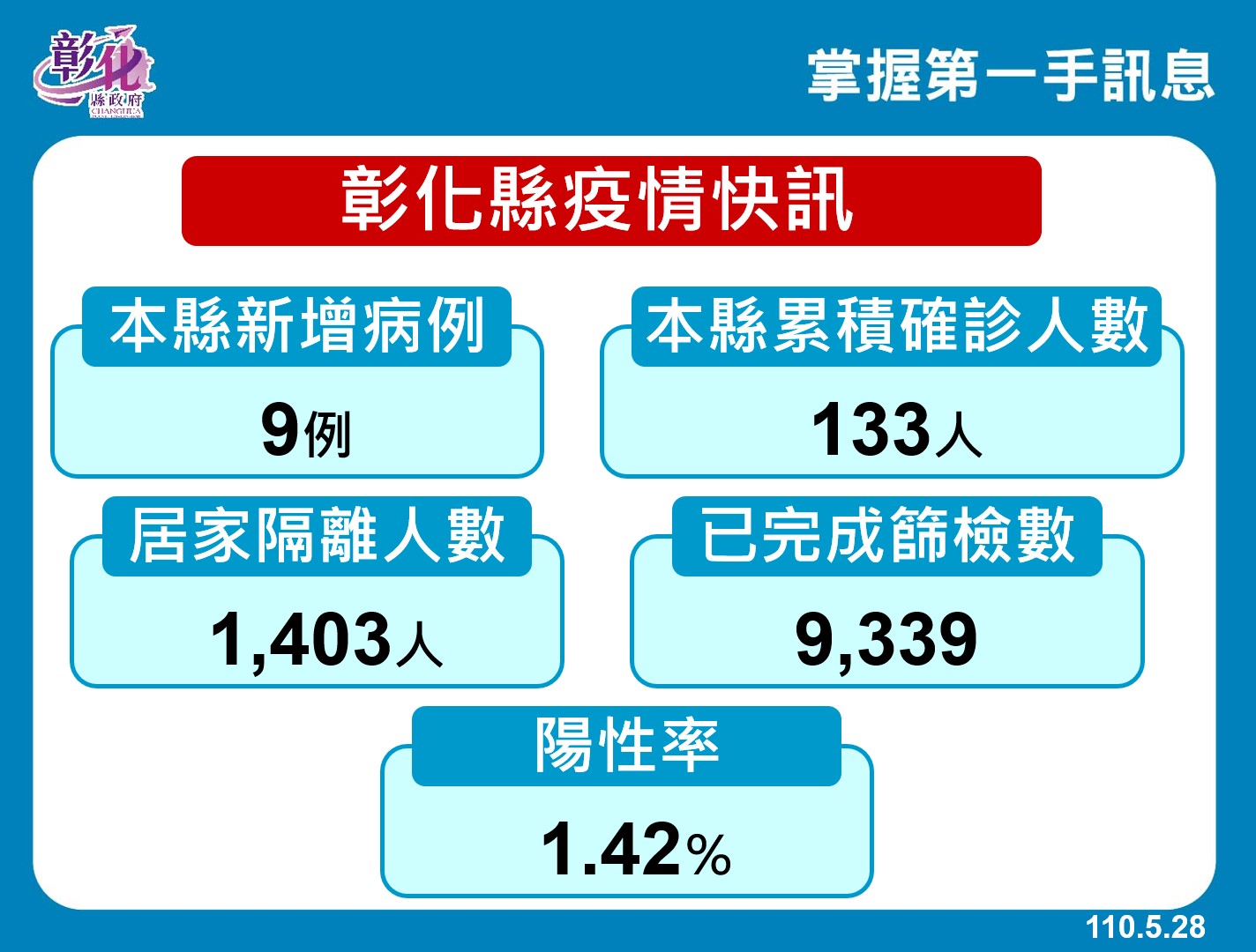 影／溪湖龍水宮疫情再起　彰縣府啟動第二波精準篩檢 - https://www.watchmedia01.com