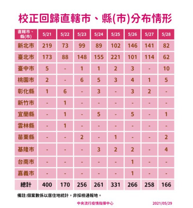 快訊/宜蘭新增5例 校正回歸1例 - https://www.watchmedia01.com