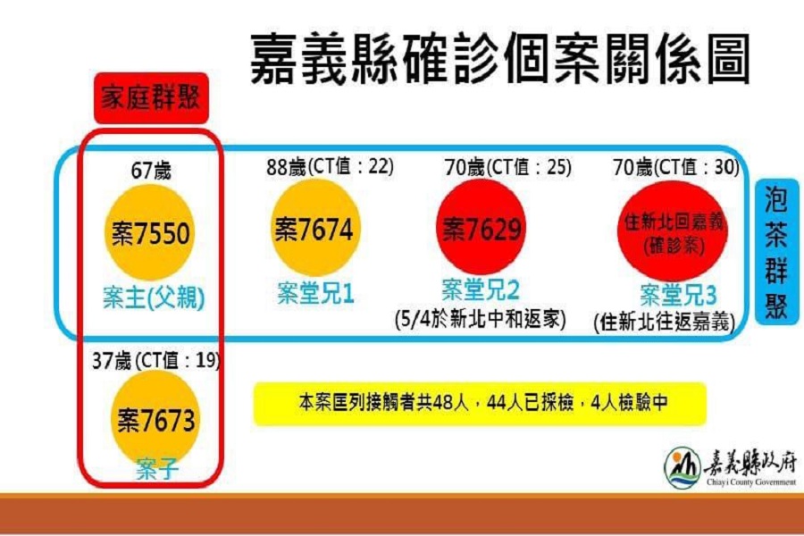嘉義縣因北漂者回鄉群聚泡茶4人確診　縣府已完成周邊消毒 - https://www.watchmedia01.com