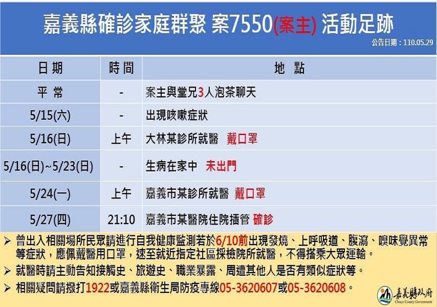 嘉義縣因北漂者回鄉群聚泡茶4人確診　縣府已完成周邊消毒 - https://www.watchmedia01.com