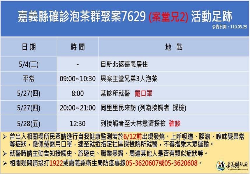 嘉義縣因北漂者回鄉群聚泡茶4人確診　縣府已完成周邊消毒 - https://www.watchmedia01.com
