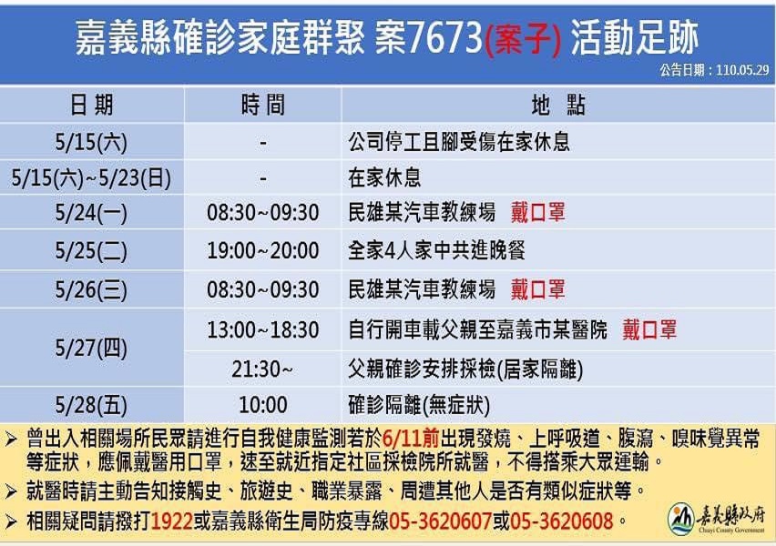 嘉義縣因北漂者回鄉群聚泡茶4人確診　縣府已完成周邊消毒 - https://www.watchmedia01.com
