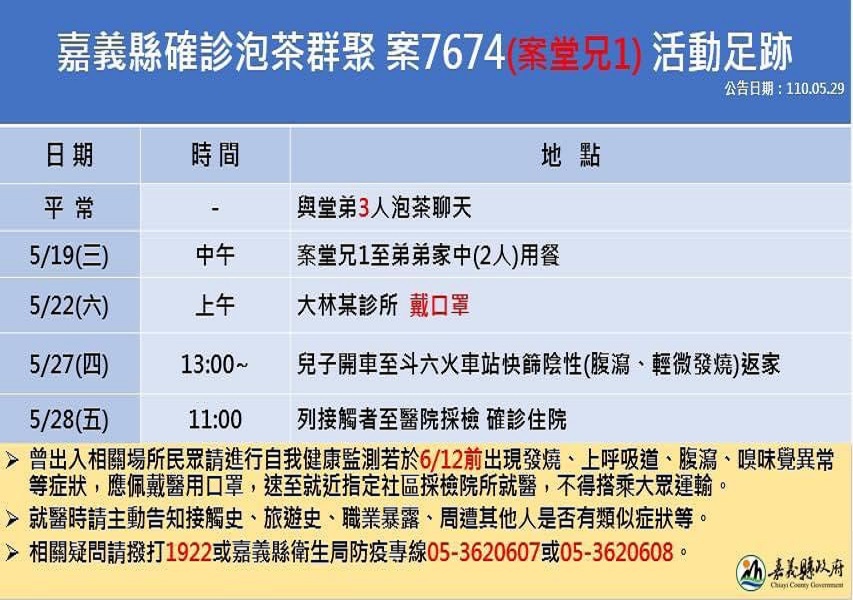 嘉義縣因北漂者回鄉群聚泡茶4人確診　縣府已完成周邊消毒 - https://www.watchmedia01.com
