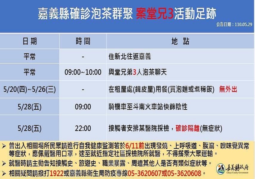 嘉義縣因北漂者回鄉群聚泡茶4人確診　縣府已完成周邊消毒 - https://www.watchmedia01.com