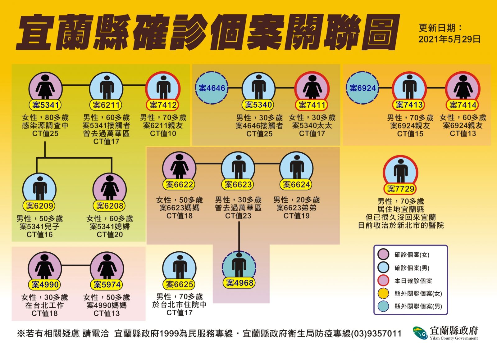 網傳確診者鄉鎮分布 宜縣衛生局長：足跡較重要戶籍非迫切需要 - https://www.watchmedia01.com