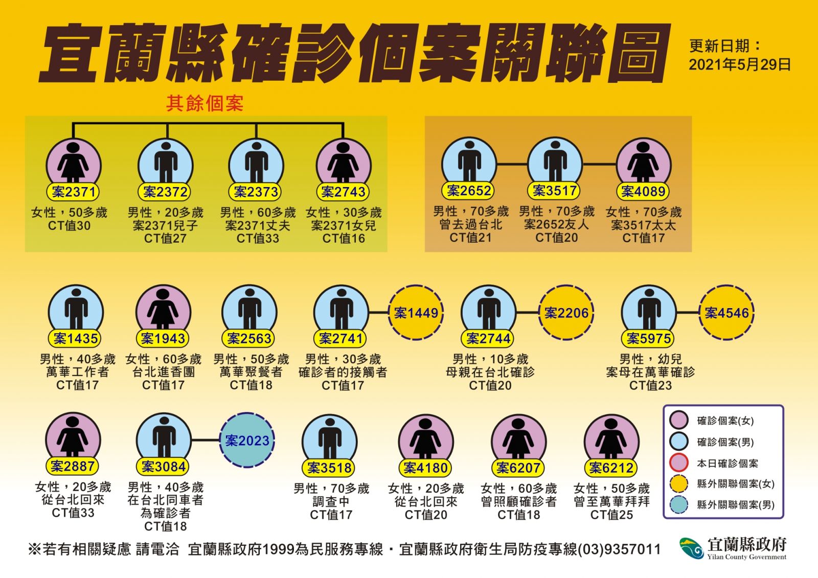 網傳確診者鄉鎮分布 宜縣衛生局長：足跡較重要戶籍非迫切需要 - https://www.watchmedia01.com