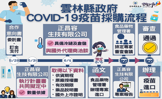 影/雲林新增確診1例累計11例 縣府刻不容緩申請疫苗採購 - https://www.watchmedia01.com