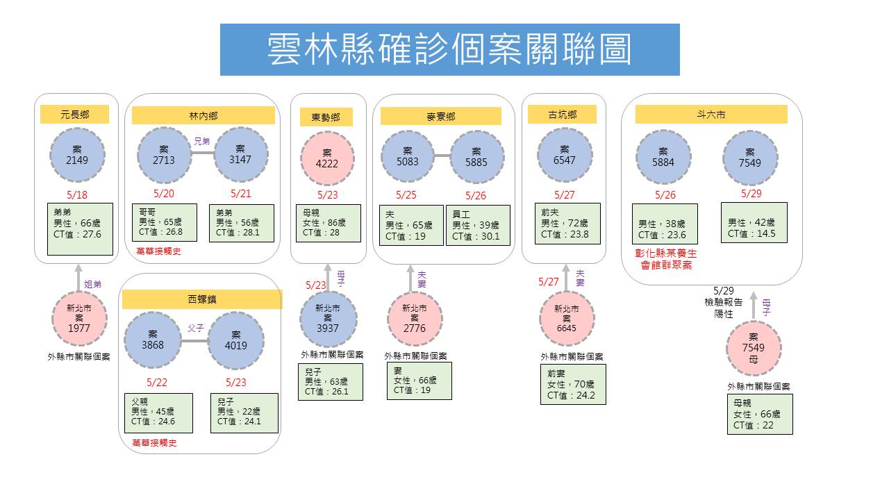 影/雲林新增確診1例累計11例 縣府刻不容緩申請疫苗採購 - https://www.watchmedia01.com